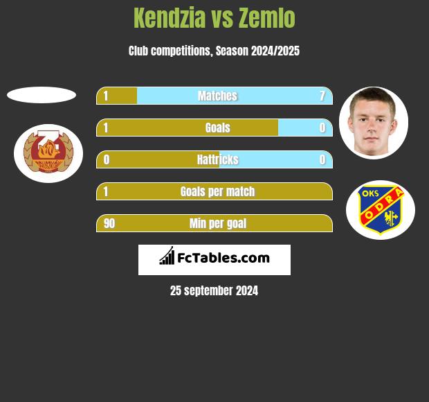 Kendzia vs Zemlo h2h player stats