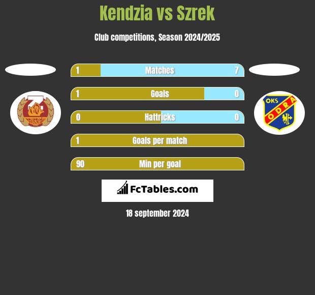 Kendzia vs Szrek h2h player stats