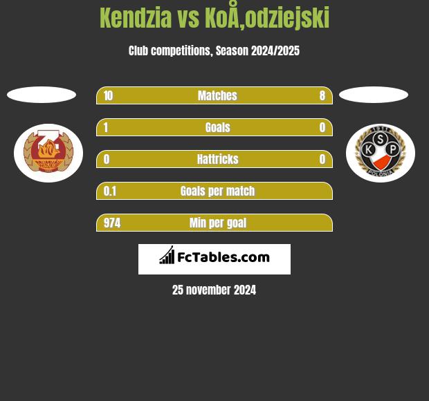 Kendzia vs KoÅ‚odziejski h2h player stats