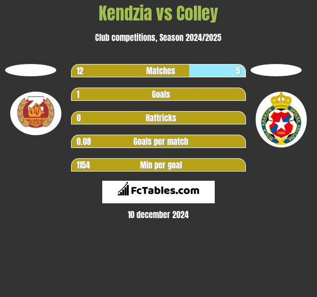 Kendzia vs Colley h2h player stats