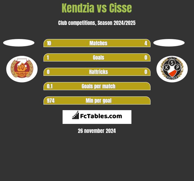 Kendzia vs Cisse h2h player stats