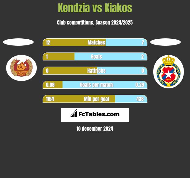 Kendzia vs Kiakos h2h player stats