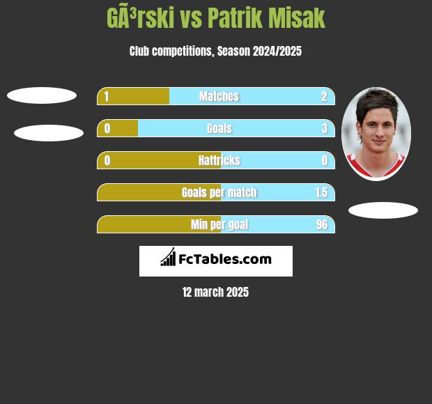 GÃ³rski vs Patrik Misak h2h player stats