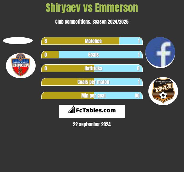 Shiryaev vs Emmerson h2h player stats