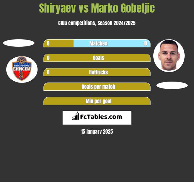 Shiryaev vs Marko Gobeljic h2h player stats