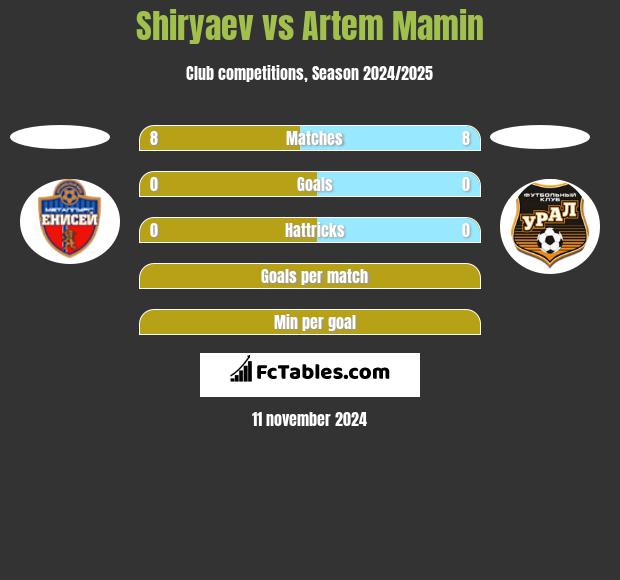 Shiryaev vs Artem Mamin h2h player stats