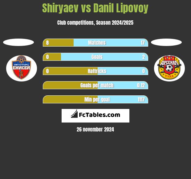 Shiryaev vs Danil Lipovoy h2h player stats