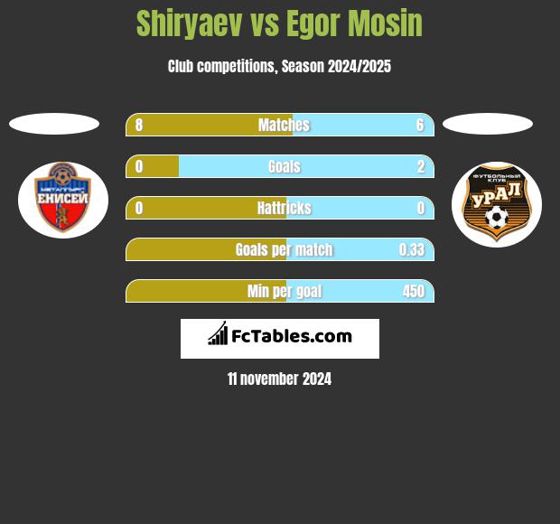 Shiryaev vs Egor Mosin h2h player stats