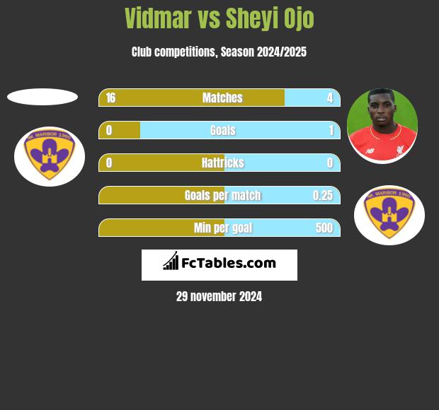 Vidmar vs Sheyi Ojo h2h player stats