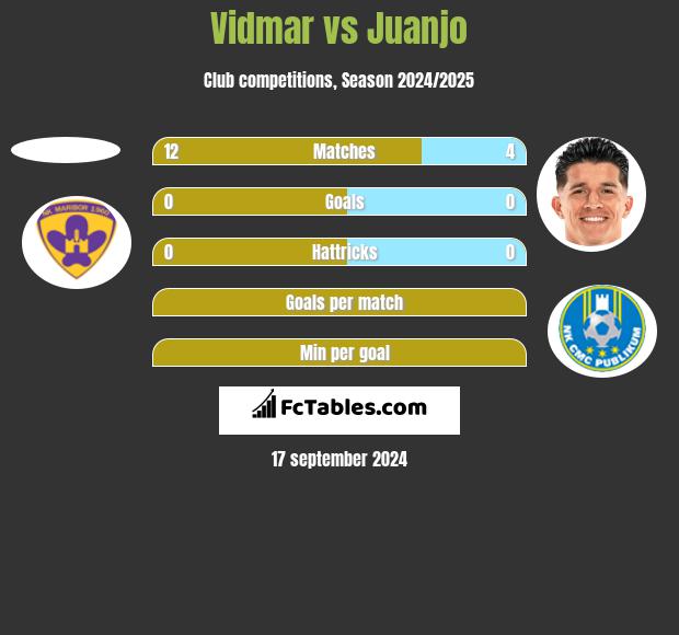 Vidmar vs Juanjo h2h player stats