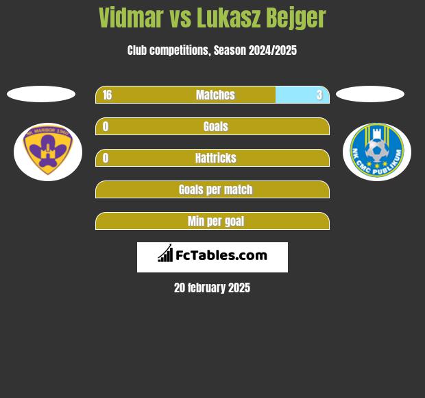 Vidmar vs Lukasz Bejger h2h player stats