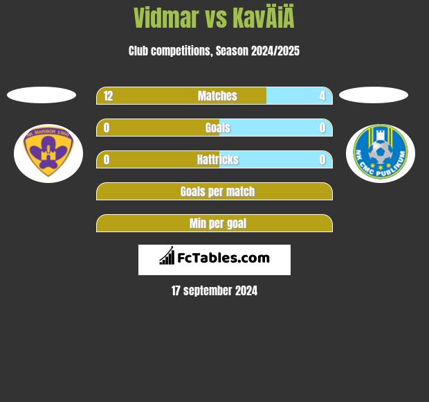 Vidmar vs KavÄiÄ h2h player stats