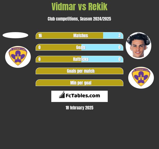 Vidmar vs Rekik h2h player stats