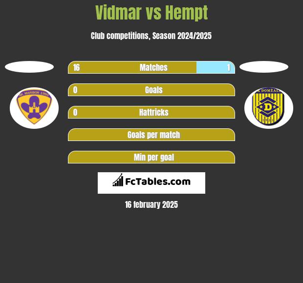 Vidmar vs Hempt h2h player stats