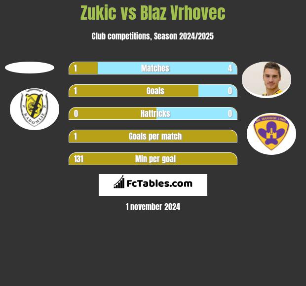 Zukic vs Blaz Vrhovec h2h player stats