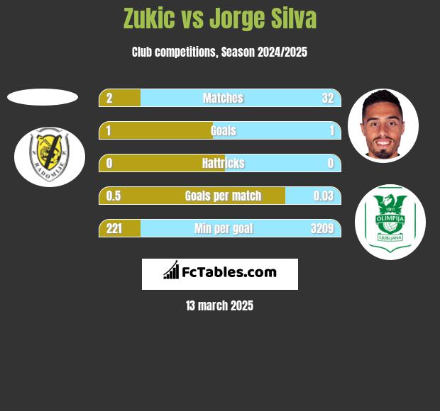 Zukic vs Jorge Silva h2h player stats