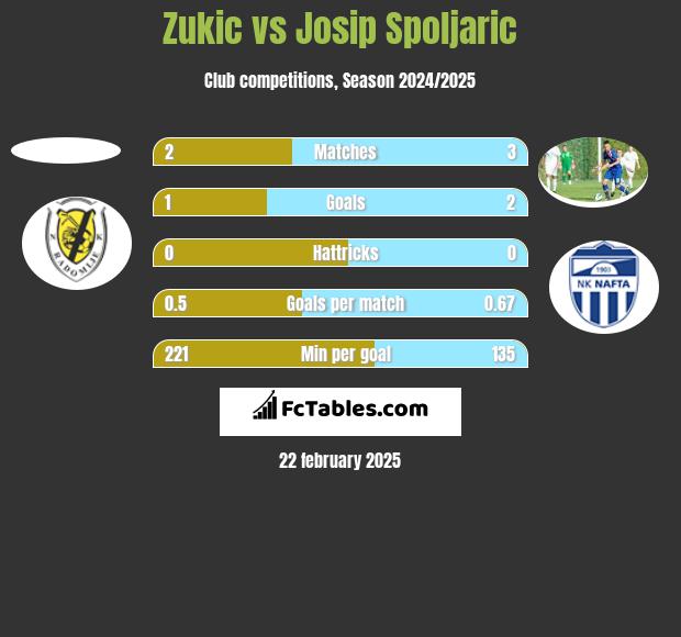 Zukic vs Josip Spoljaric h2h player stats