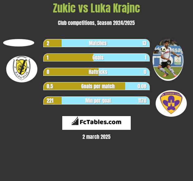 Zukic vs Luka Krajnc h2h player stats