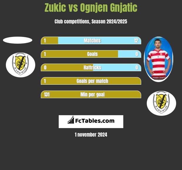 Zukic vs Ognjen Gnjatic h2h player stats