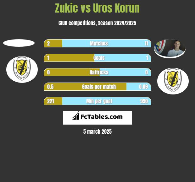 Zukic vs Uros Korun h2h player stats