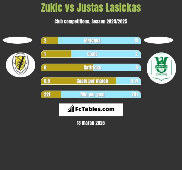 Zukic vs Justas Lasickas h2h player stats