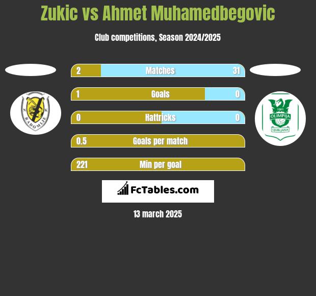 Zukic vs Ahmet Muhamedbegovic h2h player stats