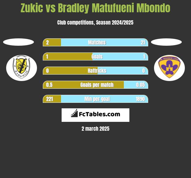 Zukic vs Bradley Matufueni Mbondo h2h player stats