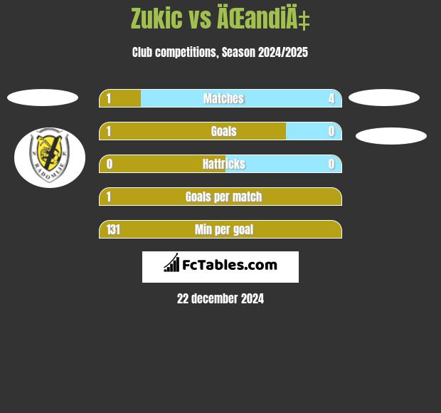 Zukic vs ÄŒandiÄ‡ h2h player stats