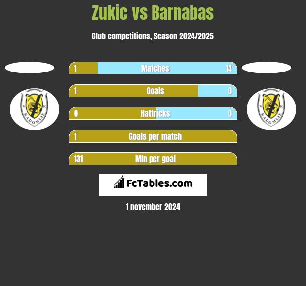 Zukic vs Barnabas h2h player stats