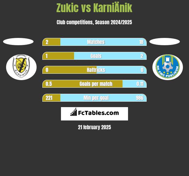 Zukic vs KarniÄnik h2h player stats