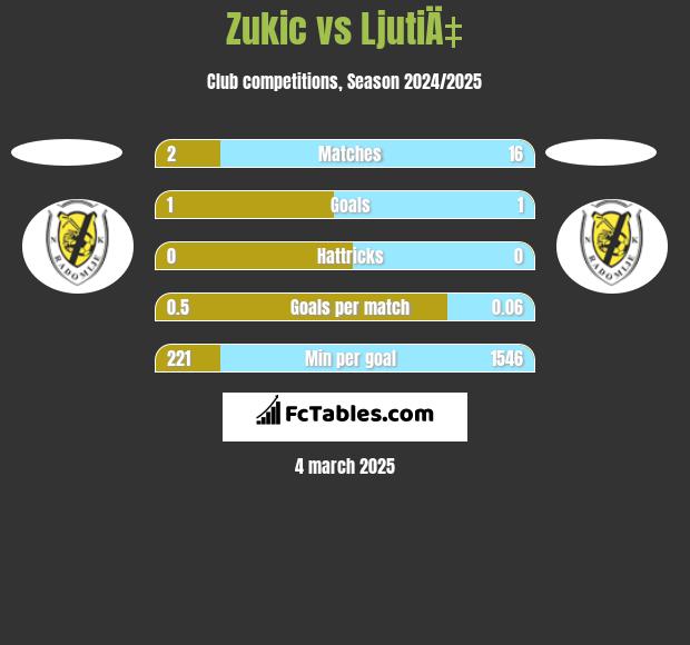 Zukic vs LjutiÄ‡ h2h player stats