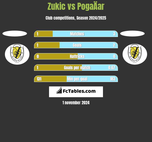 Zukic vs PogaÄar h2h player stats