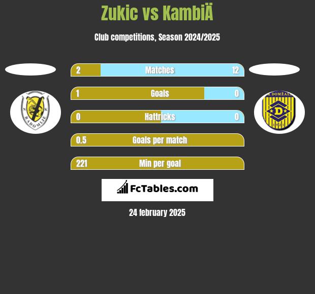 Zukic vs KambiÄ h2h player stats