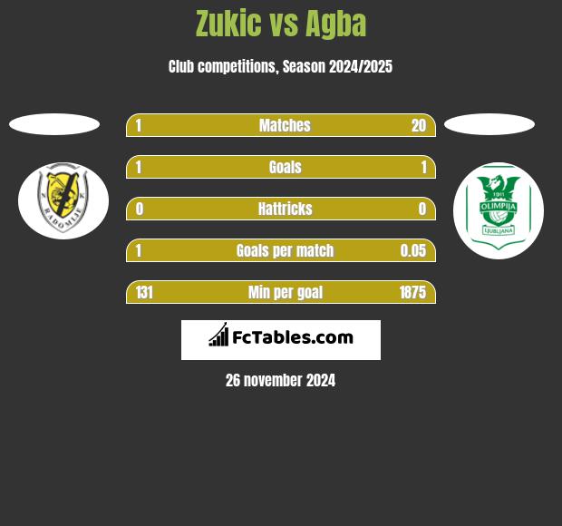 Zukic vs Agba h2h player stats