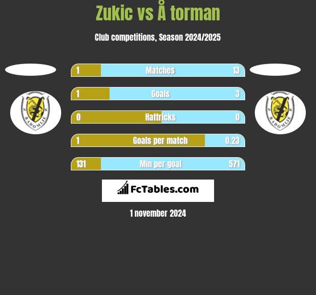 Zukic vs Å torman h2h player stats