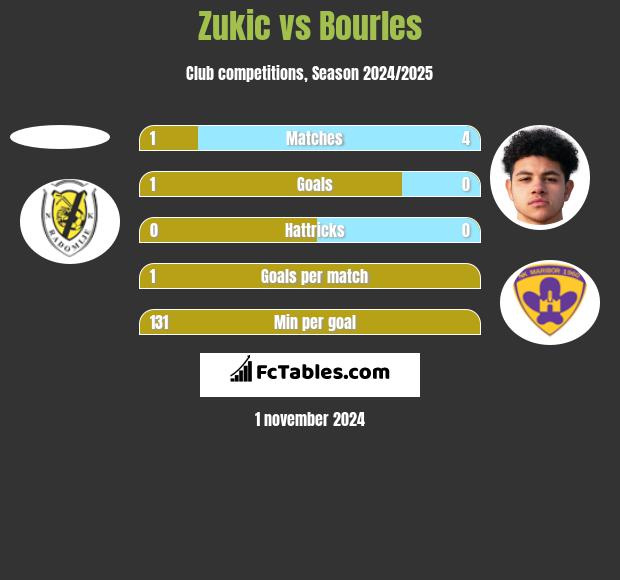 Zukic vs Bourles h2h player stats