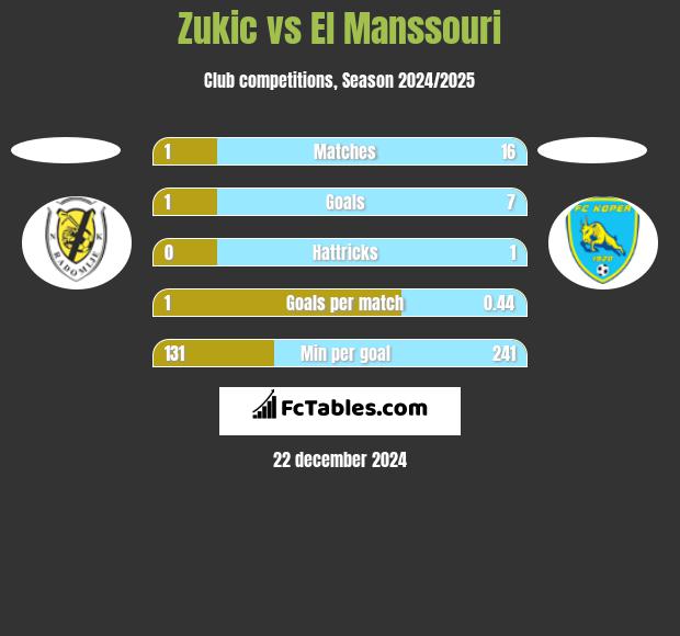 Zukic vs El Manssouri h2h player stats