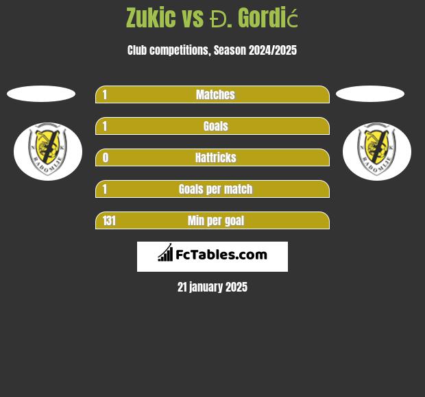 Zukic vs Đ. Gordić h2h player stats