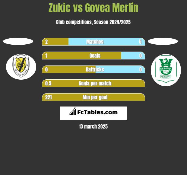 Zukic vs Govea Merlín h2h player stats