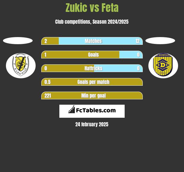 Zukic vs Feta h2h player stats