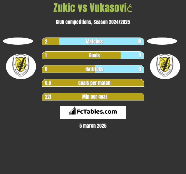 Zukic vs Vukasović h2h player stats