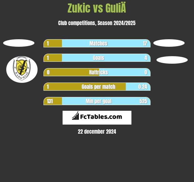 Zukic vs GuliÄ h2h player stats