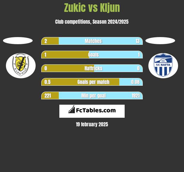 Zukic vs Kljun h2h player stats