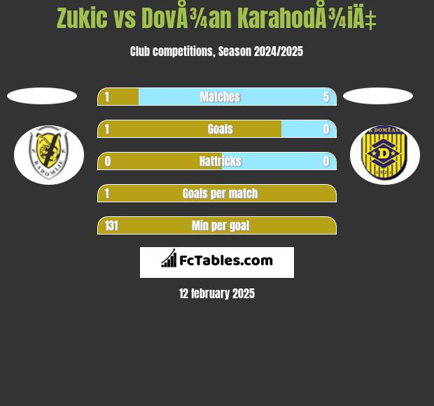 Zukic vs DovÅ¾an KarahodÅ¾iÄ‡ h2h player stats