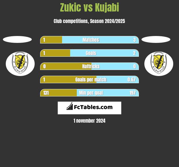 Zukic vs Kujabi h2h player stats