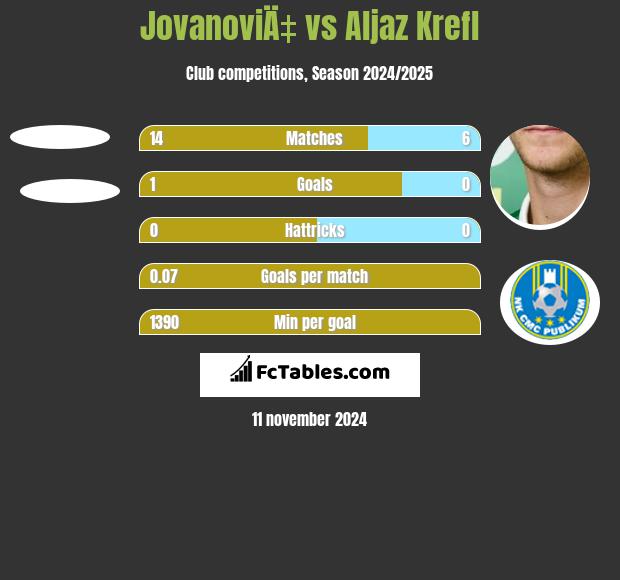 JovanoviÄ‡ vs Aljaz Krefl h2h player stats