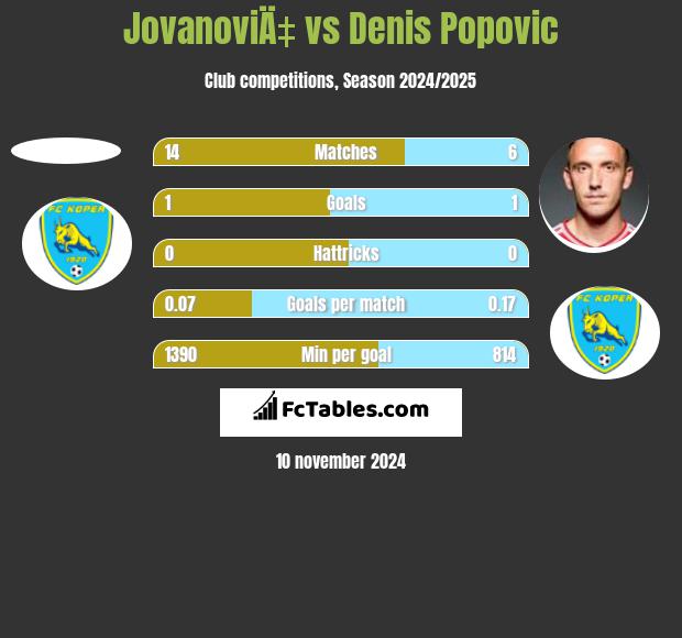 JovanoviÄ‡ vs Denis Popovic h2h player stats