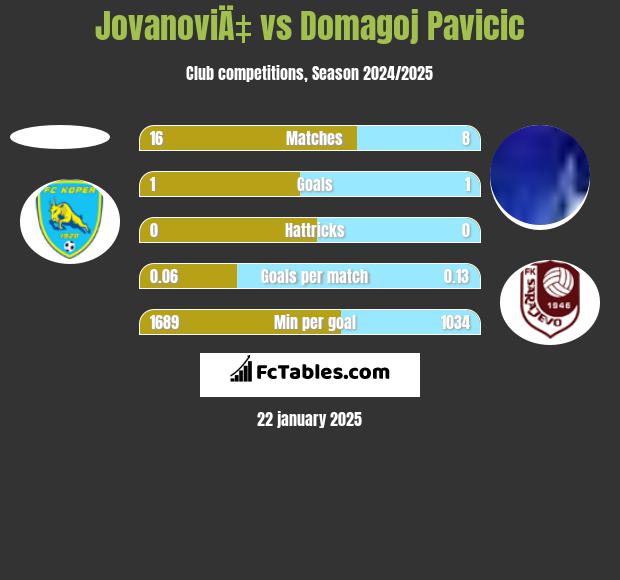 JovanoviÄ‡ vs Domagoj Pavicić h2h player stats