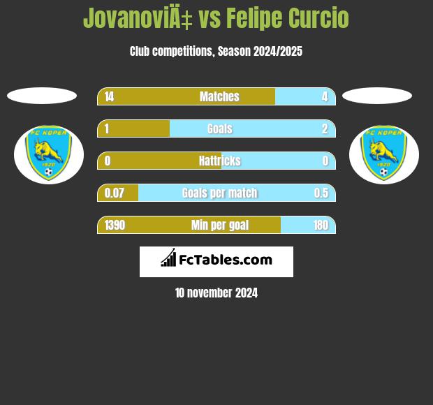 JovanoviÄ‡ vs Felipe Curcio h2h player stats