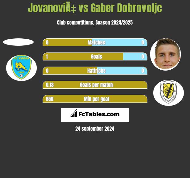 JovanoviÄ‡ vs Gaber Dobrovoljc h2h player stats